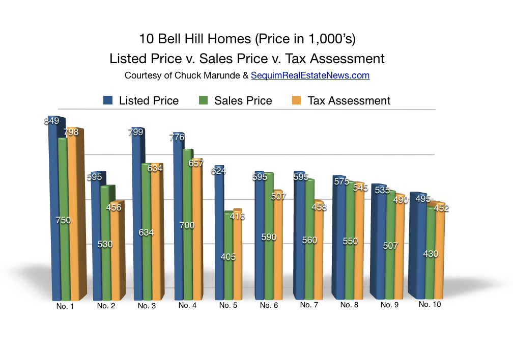 Bell Hill Homes and Tax Assessments iRealty Virtual Brokers